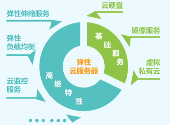 企业上云很简单 细数华为云弹性云服务器esc的多项优势